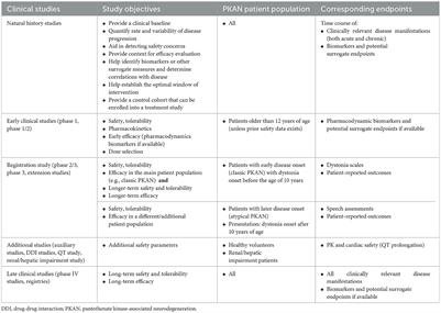 Study design challenges and strategies in clinical trials for rare diseases: Lessons learned from pantothenate kinase-associated neurodegeneration